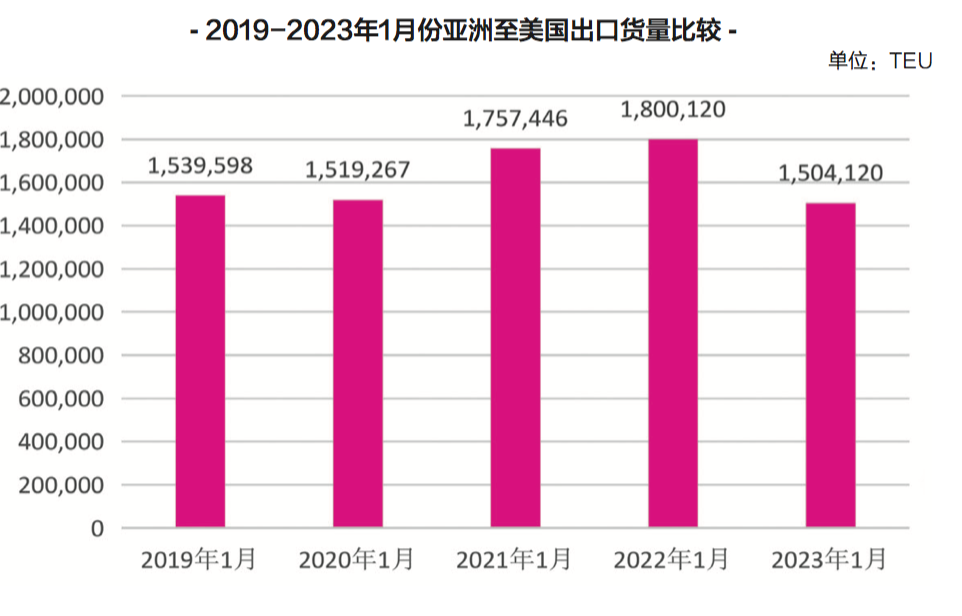 2023年，美线市场会如期迎来货量反弹吗？