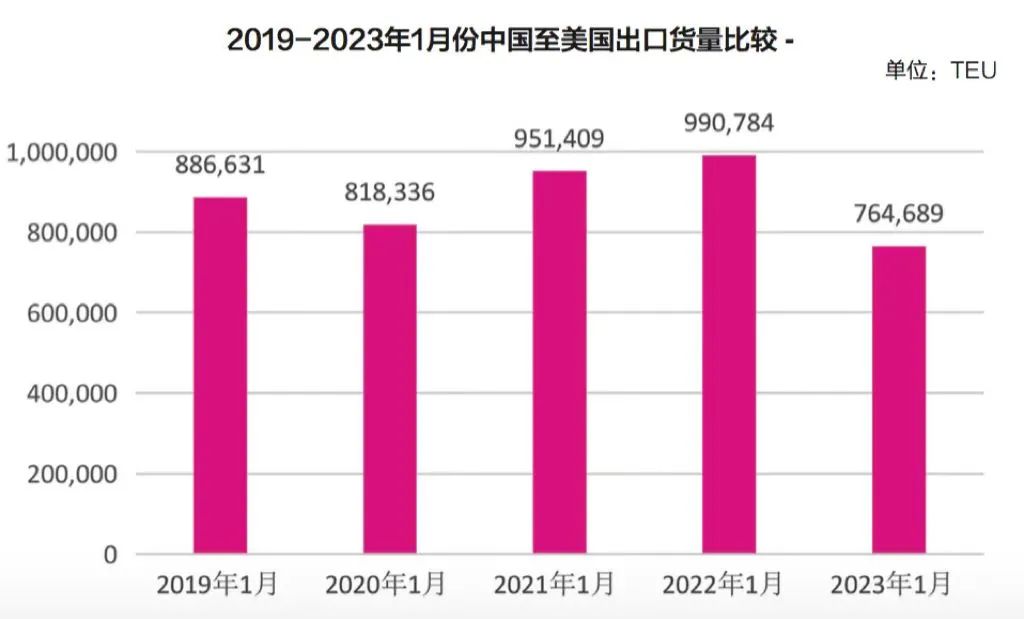 2019-2023年1月份中国至美国出口货量比较.png