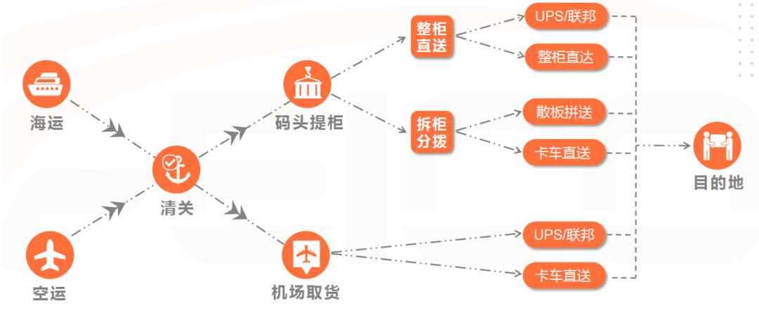 美国尾程物流知识学习