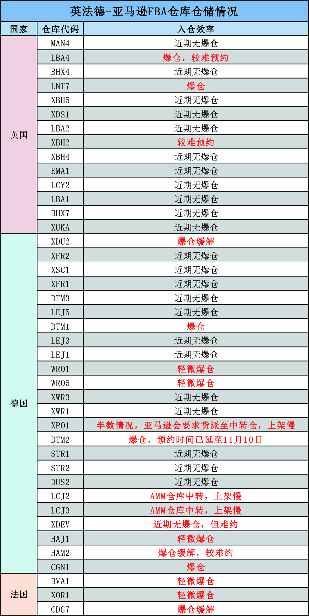 英法德-亚马逊FBA仓库仓储情况.jpg