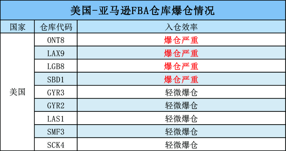 美国-亚马逊FBA仓库爆仓情况.jpg