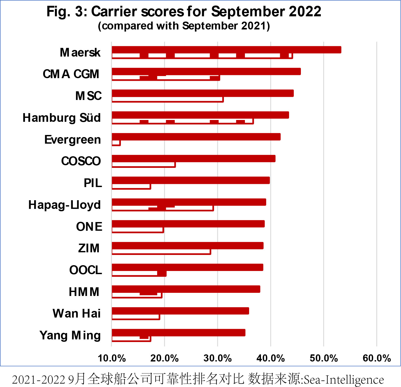 9月全球船公司船期可靠性排名.jpg