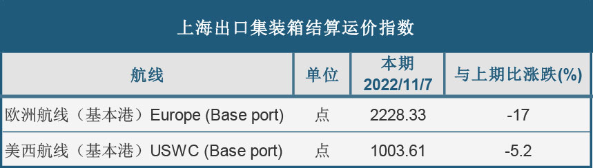 上海出口集装箱结算运价指数.jpg