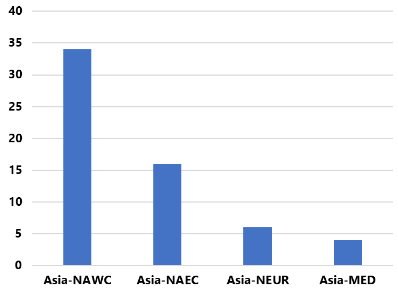 今年第42周至第52周主要航线额外空白航次情况.png