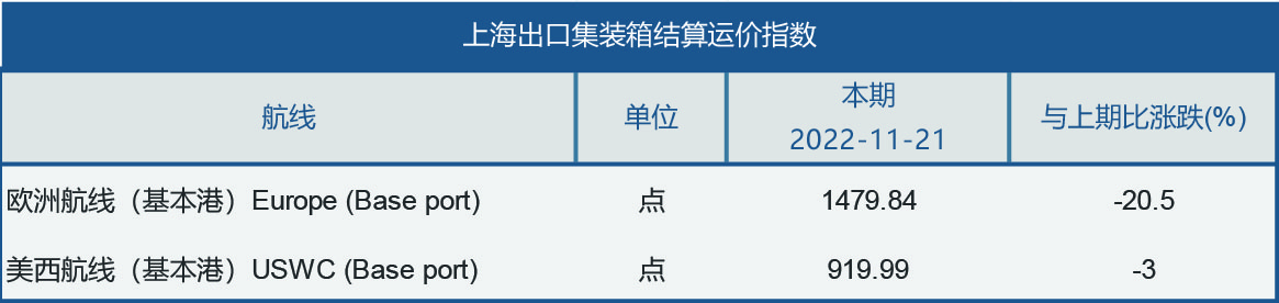 11月21日上海出口集装箱结算运价指数.jpg
