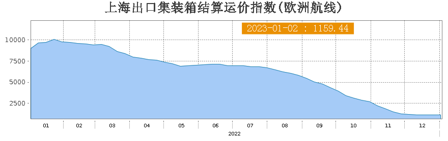 上海出口集装箱结算运价指数欧洲航线.png