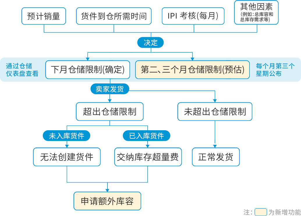 亚马逊物流仓储容量操作流程.png