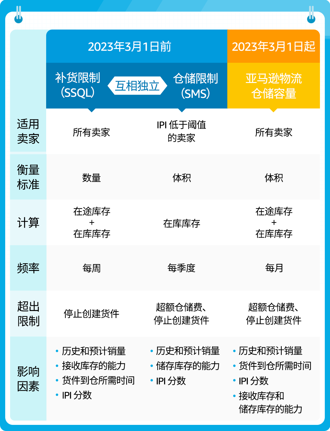 亚马逊库容政策更新前后对比.png