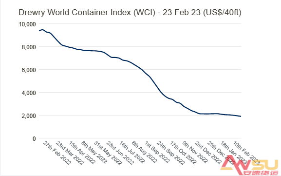 德鲁里(Drewry)世界集装箱运价指数