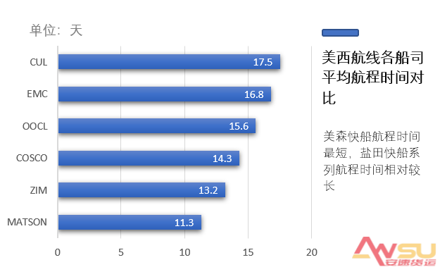 美西航线各船司平均航程时间.png