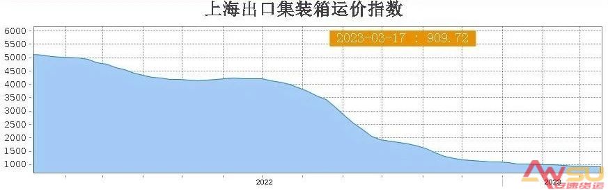 3月17日SCFI走势图.jpg