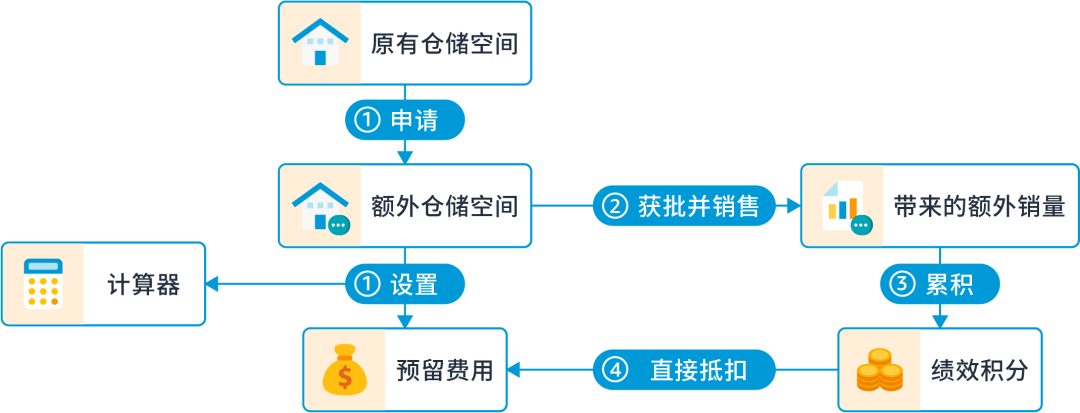 仓储容量管理器操作示意图